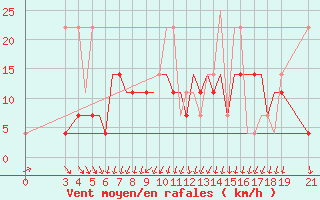 Courbe de la force du vent pour Vitebsk