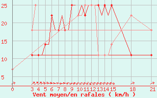 Courbe de la force du vent pour Rivne