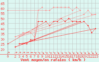 Courbe de la force du vent pour Bremerhaven