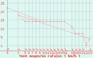 Courbe de la force du vent pour Kemijarvi Airport