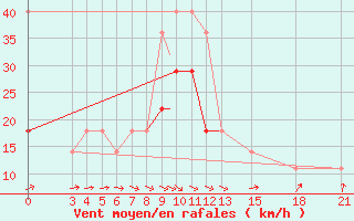 Courbe de la force du vent pour Mogilev