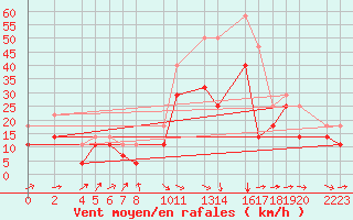 Courbe de la force du vent pour Bujarraloz