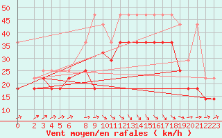 Courbe de la force du vent pour Bremerhaven