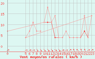 Courbe de la force du vent pour Joseni
