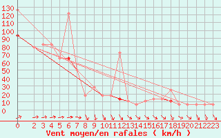 Courbe de la force du vent pour Somna-Kvaloyfjellet