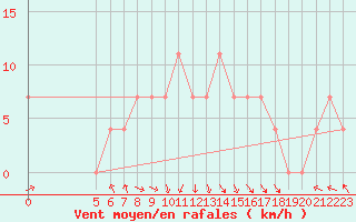 Courbe de la force du vent pour Chisineu Cris