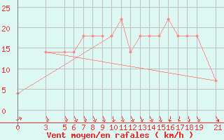 Courbe de la force du vent pour Varazdin