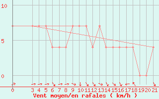 Courbe de la force du vent pour Sisak