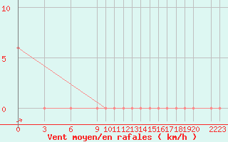 Courbe de la force du vent pour Capri