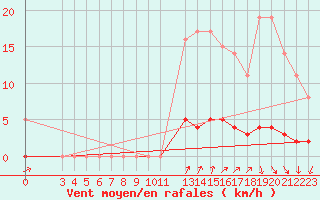 Courbe de la force du vent pour Auffargis (78)