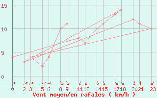 Courbe de la force du vent pour Niinisalo