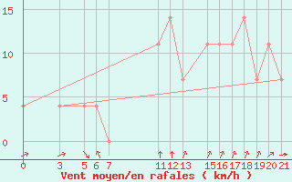 Courbe de la force du vent pour Banja Luka