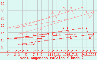 Courbe de la force du vent pour Mont-Rigi (Be)