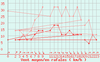 Courbe de la force du vent pour Harzgerode