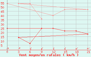 Courbe de la force du vent pour Shipu