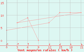 Courbe de la force du vent pour San Sebastian / Igueldo