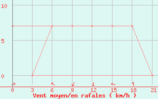 Courbe de la force du vent pour Khor