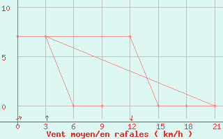 Courbe de la force du vent pour Verhojansk