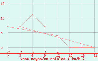 Courbe de la force du vent pour Rostov