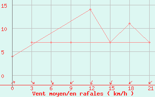 Courbe de la force du vent pour Majkop