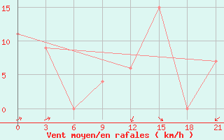 Courbe de la force du vent pour Santander (Esp)