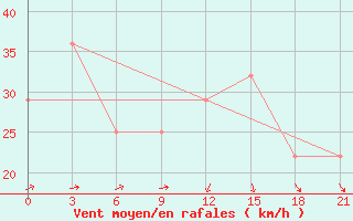 Courbe de la force du vent pour Dzhambejty