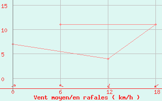 Courbe de la force du vent pour Calayan