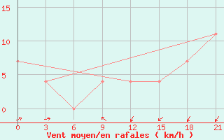 Courbe de la force du vent pour Kalevala