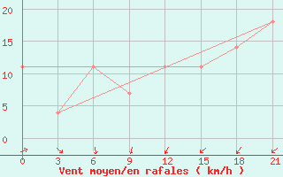 Courbe de la force du vent pour Biser