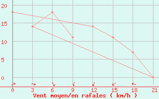 Courbe de la force du vent pour Kocubej