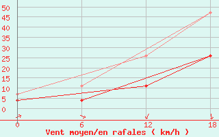 Courbe de la force du vent pour Kenitra