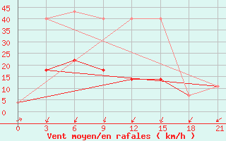 Courbe de la force du vent pour Kasira