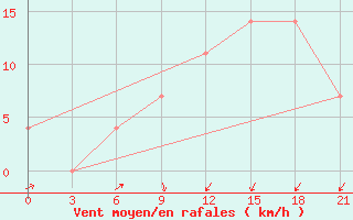 Courbe de la force du vent pour Elec