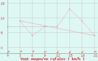 Courbe de la force du vent pour Nador