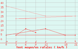 Courbe de la force du vent pour Sangzhi