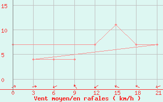 Courbe de la force du vent pour Pacelma