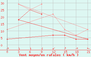 Courbe de la force du vent pour Dalanzadgad