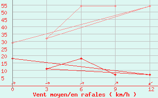 Courbe de la force du vent pour Linjiang