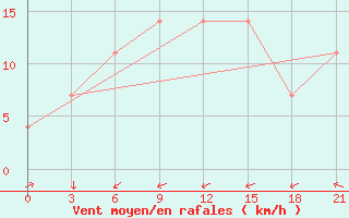 Courbe de la force du vent pour Razgrad