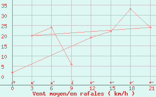 Courbe de la force du vent pour Krahnjkar