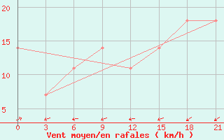 Courbe de la force du vent pour Slavgorod