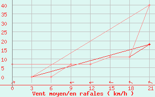 Courbe de la force du vent pour Gotnja