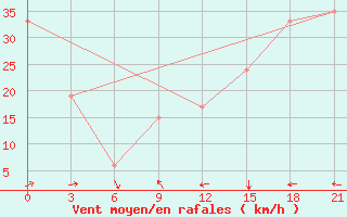 Courbe de la force du vent pour la bouée 62027