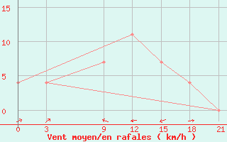 Courbe de la force du vent pour Vidin