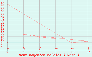 Courbe de la force du vent pour Uzynbulak