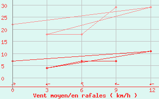 Courbe de la force du vent pour Ruian