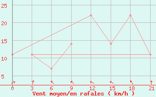 Courbe de la force du vent pour Vaida Guba Bay