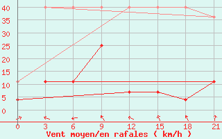 Courbe de la force du vent pour Tulihe