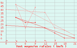 Courbe de la force du vent pour Baruunturuun