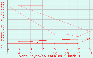 Courbe de la force du vent pour Changting